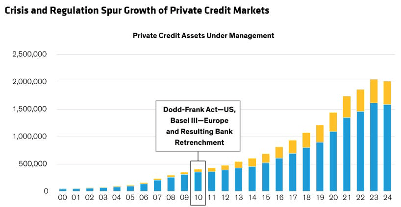 Ανάπτυξη Ιδιωτικών Αγορών Πίστωσης
