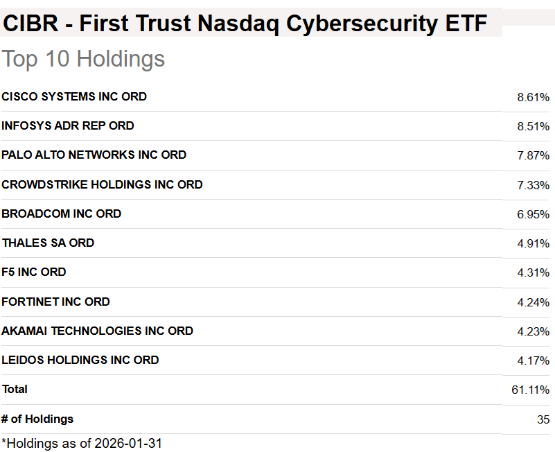 CIBR Versus IHAK: The Best Cybersecurity ETF As AI Fears Erupt ...