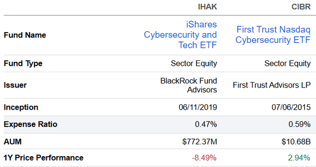 CIBR Versus IHAK: The Best Cybersecurity ETF As AI Fears Erupt ...