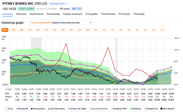 Pitney Bowes: Not Attractive In 2026 At This Price (NYSE:PBI) | Seeking ...