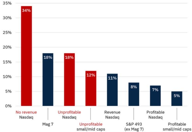 Bar chart showing Price return on various US equities from 2025 to 30 September.