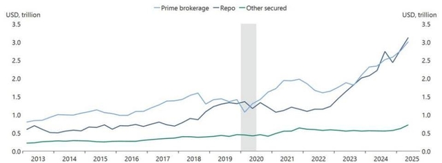 Line chart showing Hedge fund borrowings by source from 2013 to 2025.