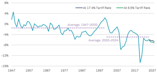 Line chart showing Federal Fiscal Balance as a % of GDP from 1947 to 2027. The chart compares two scenarios: 'At 17.4% Tariff Rate' (blue line) and 'At 6.5% Tariff Rate' (green line). The blue line shows significant fluctuations, with a major dip around 2018. The green line is relatively flat near the bottom of the chart. Two horizontal dashed lines represent the average fiscal balance: one for 1947-2000 and another for 2000-2024.