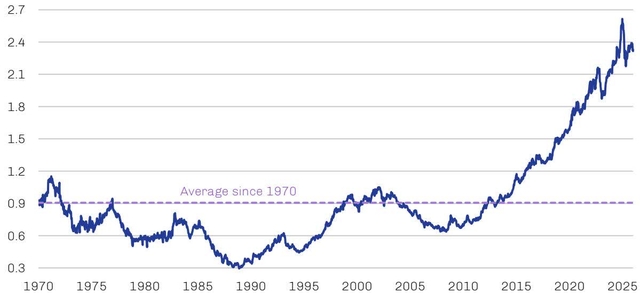 Line chart showing the Price Ratio of S&P 500 Index to MSCI World ex USA Index from 1970 to 2025. The ratio starts around 0.9 in 1970, fluctuates between 0.3 and 1.2 until the late 1990s, then rises steadily to approximately 2.4 by 2025. A horizontal dashed purple line indicates the 'Average since 1970' at approximately 0.9.