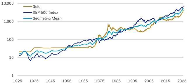 Line chart showing Gold, S&P 500 Index, and Geometric Mean from 1925 to 2025 on a logarithmic scale. The index is 1968 = 100. All three lines show a general upward trend with significant volatility, particularly in the 1970s and 2008.