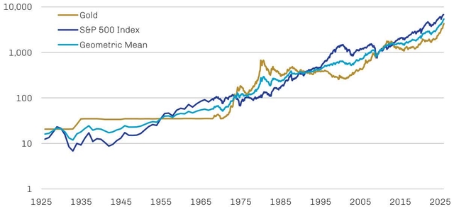 Line chart showing Gold, S&P 500 Index, and Geometric Mean from 1925 to 2025 on a logarithmic scale. The index is 1968 = 100. All three lines show a general upward trend with significant volatility, particularly in the 1970s and 2008.