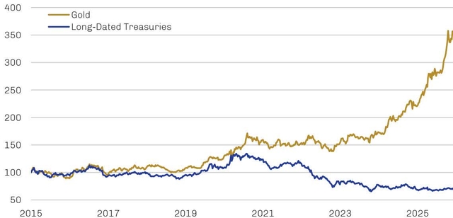 Line chart showing the performance of Gold (yellow line) and Long-Dated Treasuries (blue line) from January 2015 to 2025. The Y-axis represents the index value from 50 to 400. The X-axis represents the year from 2015 to 2025. Both series start at 100 in 2015. Gold shows a steady upward trend, reaching approximately 380 by 2025. Long-Dated Treasuries show a more volatile path, starting to decline after 2018 and reaching a low of about 60 by 2023, before recovering slightly to around 70 by 2025.