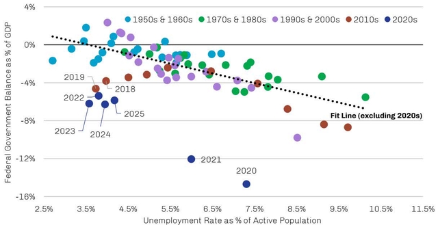 Scatter plot showing the relationship between the Federal Government Balance as % of GDP (Y-axis, -16% to 4%) and the Unemployment Rate as % of Active Population (X-axis, 2.5% to 11.5%). Data points are color-coded by decade: 1950s & 1960s (cyan), 1970s & 1980s (green), 1990s & 2000s (purple), 2010s (brown), and 2020s (dark blue). A dashed line represents the fit line excluding the 2020s. Specific years are labeled: 2019, 2022, 2023, 2024, 2018, 2025, 2021, and 2020.