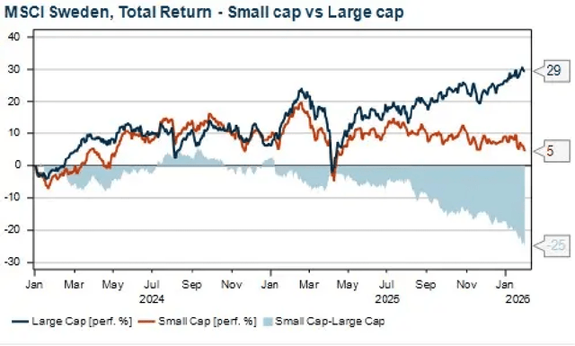 MSCI Sweden