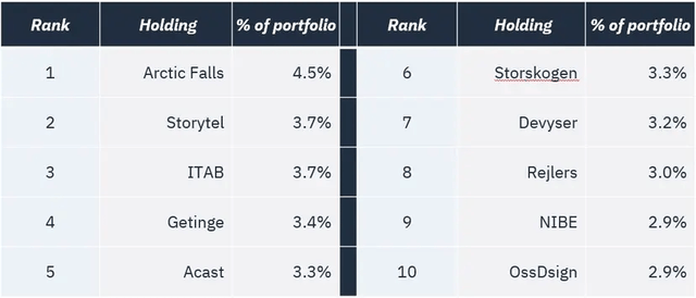 Protean Aktiesparfond Norden