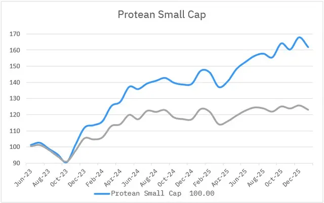 Protean Aktiesparfond Norden