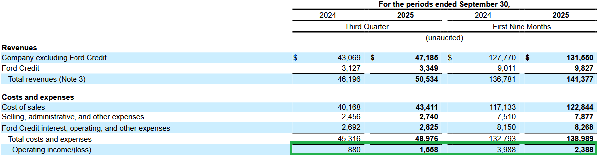 Ford Q4 Earnings Preview: Focus On Long-Term And Cycles (NYSE:F ...