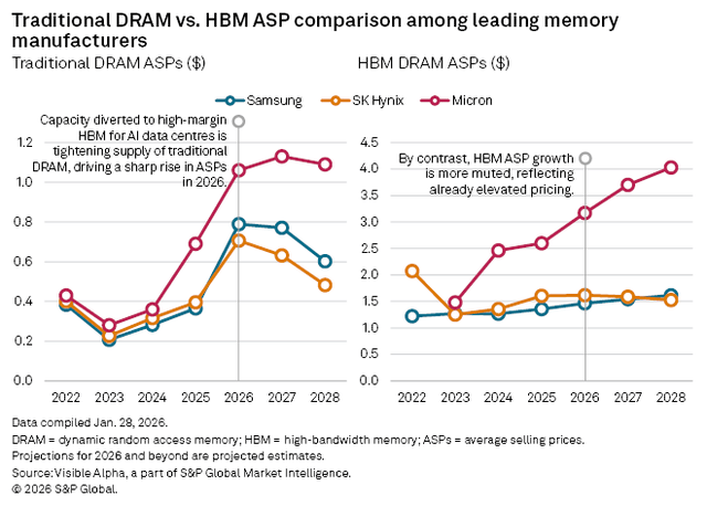 Traditional DRAM vs. HBM ASP comparison