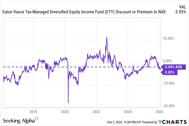 ETY: Discount Remains Narrow For This Monthly Payer (NYSE:ETY ...