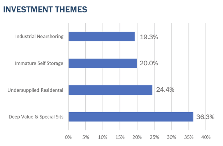 Third Avenue International Real Estate Value Fund Q4 2025 Letter