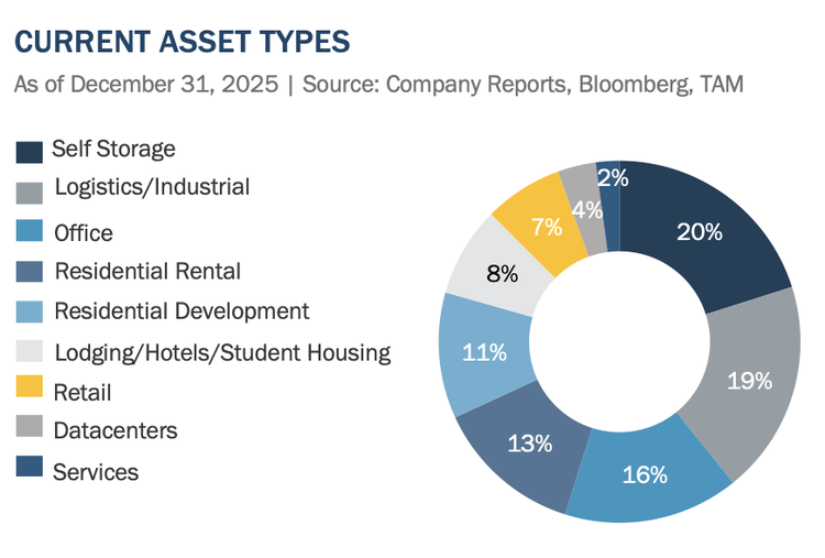Third Avenue International Real Estate Value Fund Q4 2025 Letter