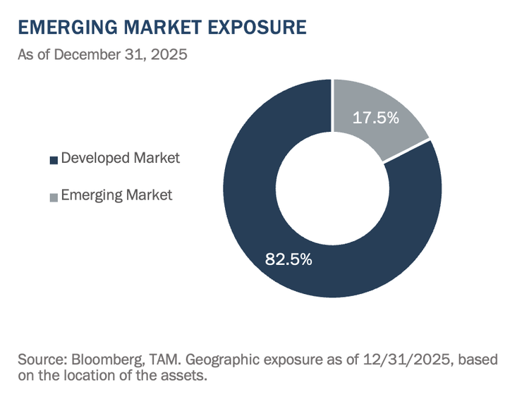 Third Avenue International Real Estate Value Fund Q4 2025 Letter