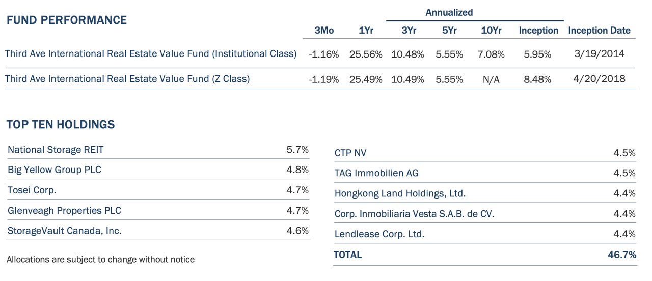 Third Avenue International Real Estate Value Fund Q4 2025 Letter