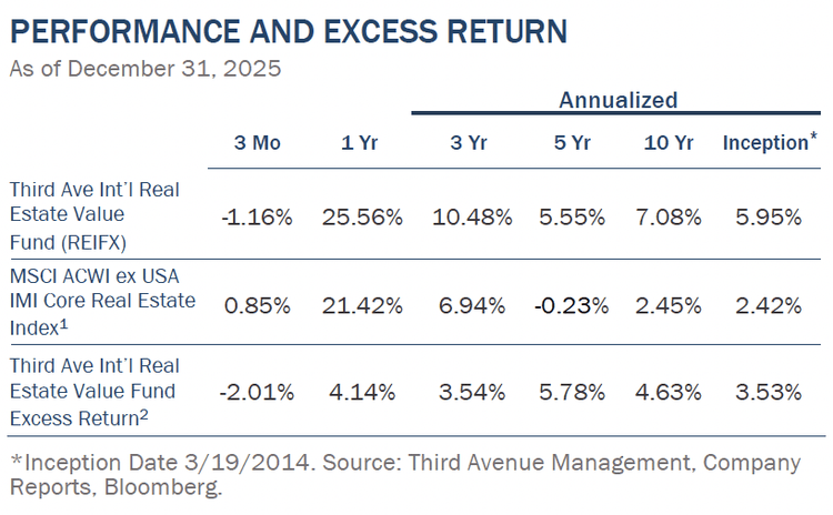 Third Avenue International Real Estate Value Fund Q4 2025 Letter