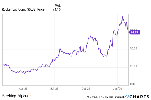 Rocket Lab Stock: Why It's Dropping And What Comes Next (NASDAQ:RKLB ...