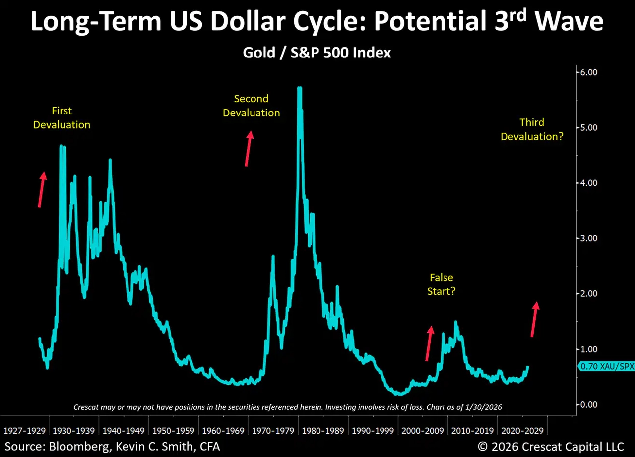 Long-term US dollar cycle: potential 3rd wave
