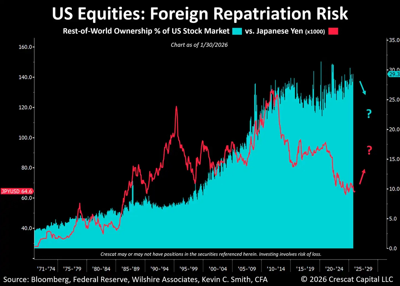 US equities: foreign repatriation risk