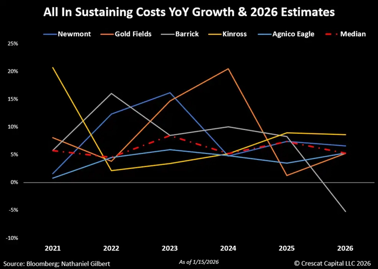 All in sustaining costs YoY growth & 2026 estimates