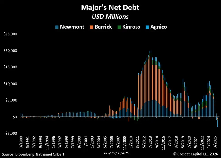 Major's net debt