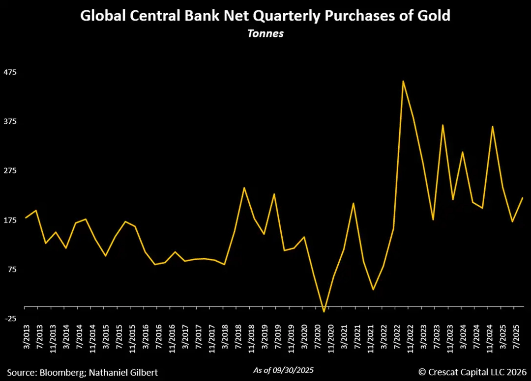 Global central bank net quarterly purchases of gold