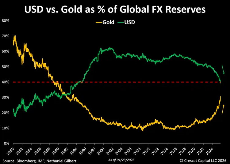 USD vs. gold as % of global FX reserves