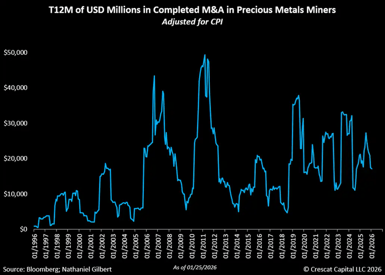 T12M of USD millions in completed M&A in precious metals miners