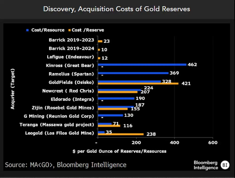 Discovery, acquisition costs of gold reserves
