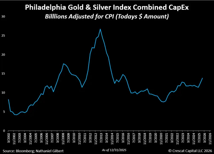 Philadelphia gold & silver index combined capex