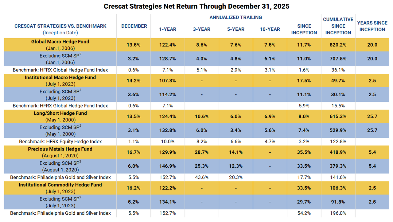 Crescat 2025 Hedge Fund Performance