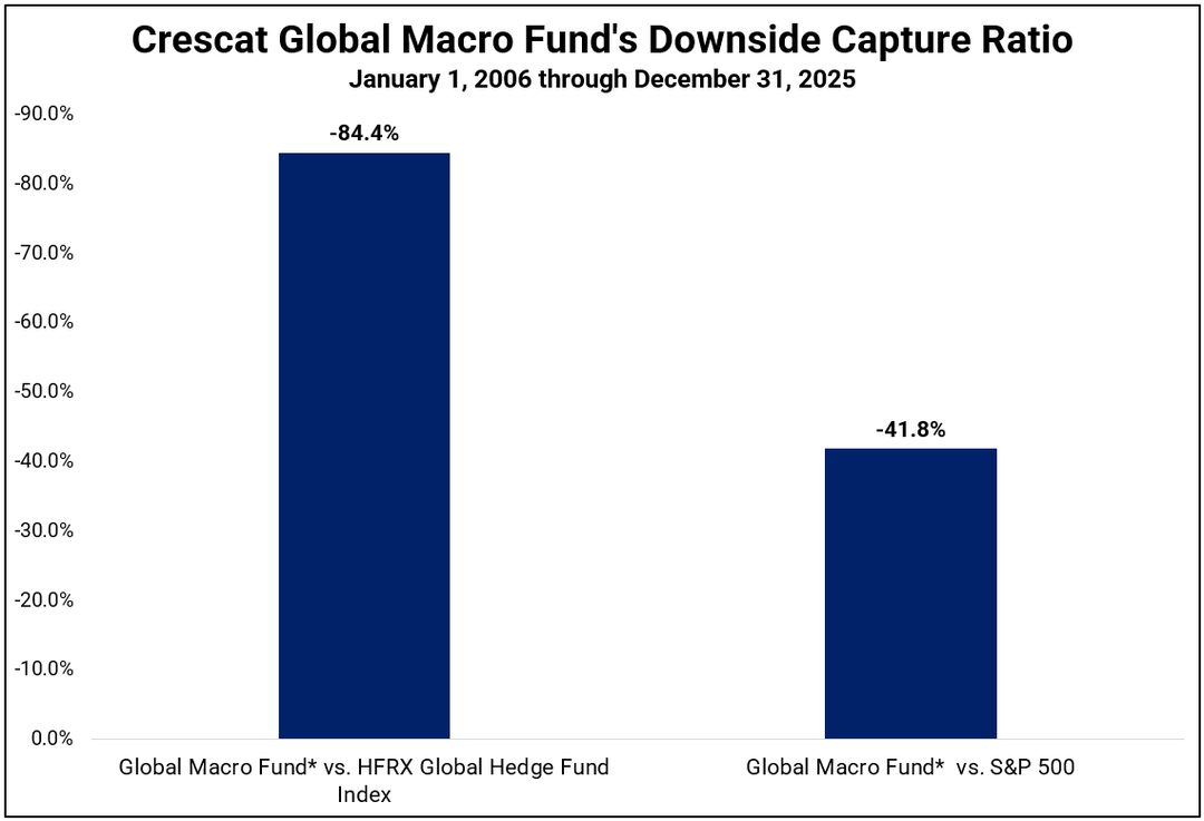 Crescat global macro fund's downside capture ratio