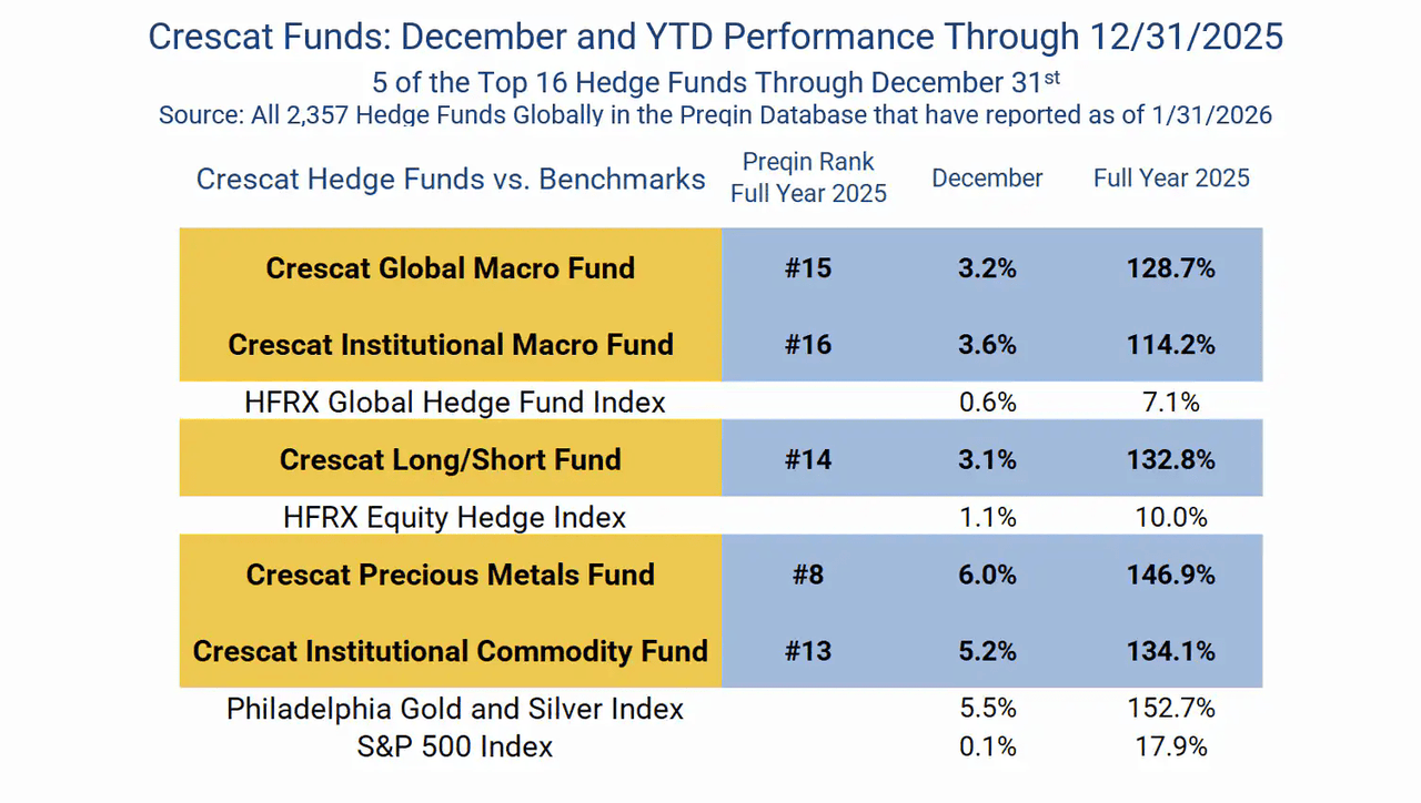 Crescat Funds: December and YTD performance through 12/31/2025