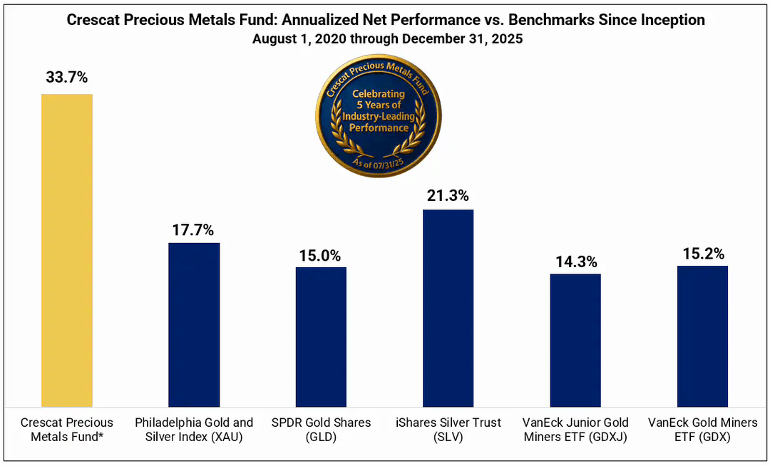 Crescat precious metals fund: Annualized net performance vs. benchmarks since inception