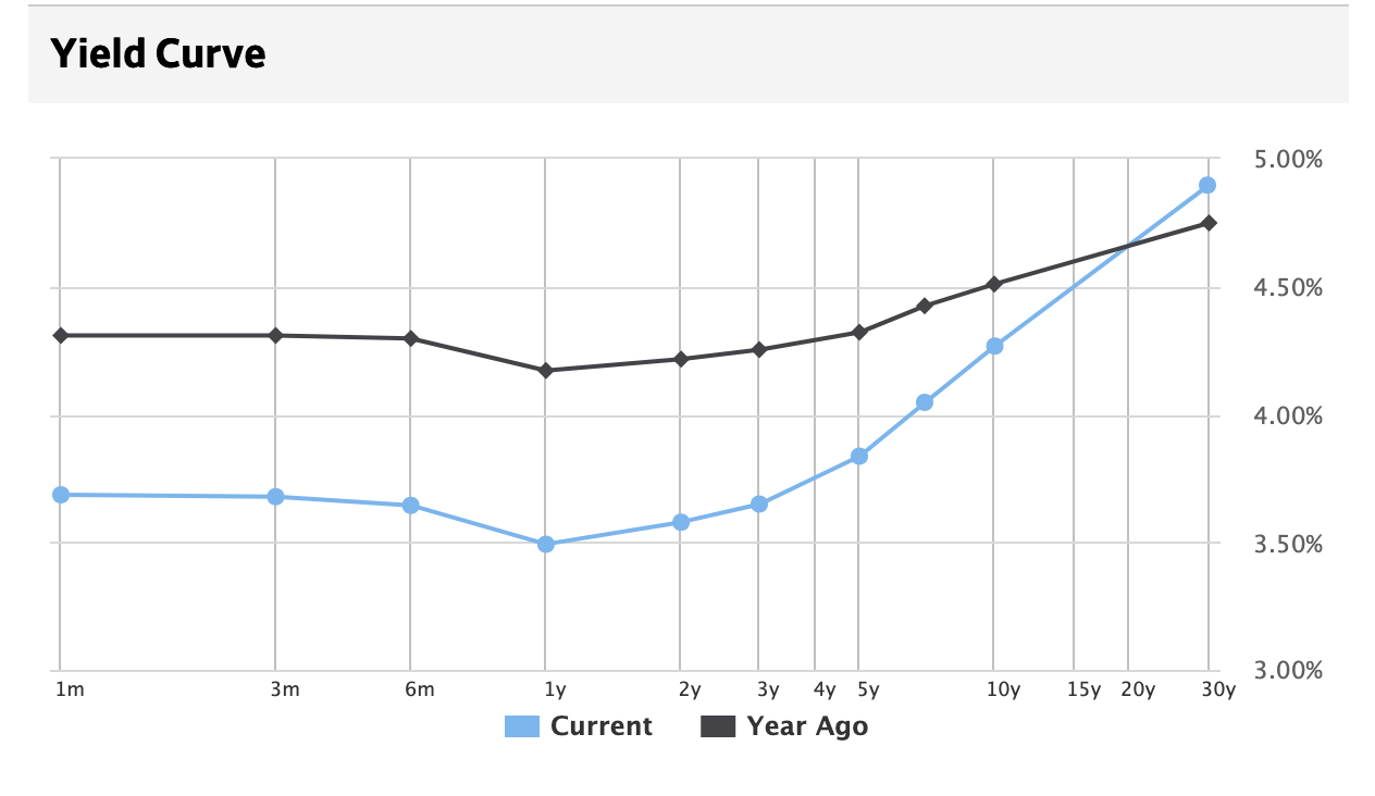 What Does The Bond Market Seem To Be Telling Us These Days | Seeking Alpha