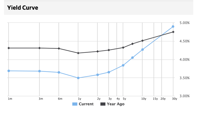 What Does The Bond Market Seem To Be Telling Us These Days | Seeking Alpha