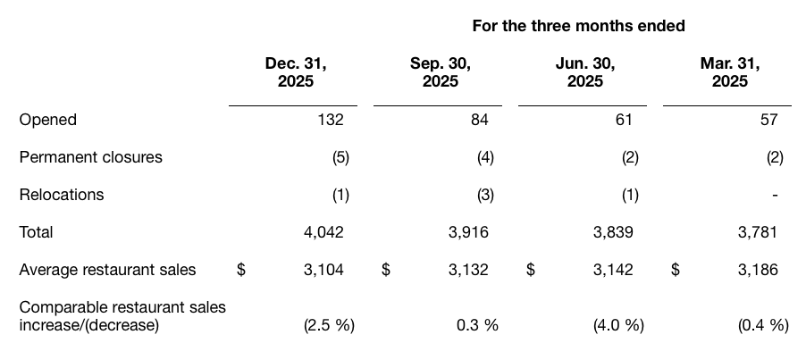 chipotle cooks up growth with more locations and... Chipotle: A Tough Hill To Climb, No Growth Expected In 2026 (Downgrade ...