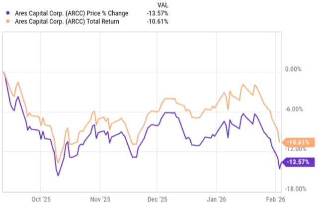 Ares Capital: When Things Get Shaky, You Have To Stick With The King ...