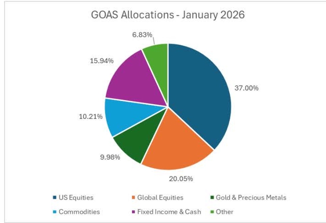 Pie chart titled 'GOAS Allocations - January 2026' showing the distribution of portfolio allocations across six categories: US Equities (37.00%), Global Equities (20.05%), Commodities (15.94%), Fixed Income & Cash (10.21%), Gold & Precious Metals (9.98%), and Other (6.83%).