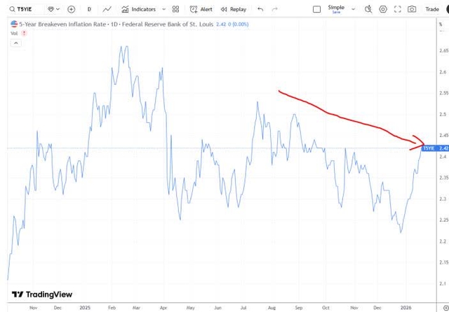 Figure 2: 5-Year Breakeven Inflation Rate chart from TradingView. The chart shows the 5-Year Breakeven Inflation Rate for the 10-Year Treasury Note from November 2022 to October 2026. The y-axis represents the inflation rate in percentage, ranging from 2.1% to 2.65%. The x-axis shows months from Nov 2022 to Oct 2026. The chart features a blue line representing the inflation rate, which fluctuates between 2.2% and 2.6% until early 2024, then drops sharply to a low of 2.2% in May 2024. It recovers to a peak of 2.55% in August 2024 and then trends downward to a low of 2.4% in October 2026. A red arrow points to the 2.4% value on the y-axis for October 2026. The chart is titled '5-Year Breakeven Inflation Rate - 10 - Federal Reserve Bank of St. Louis'.
