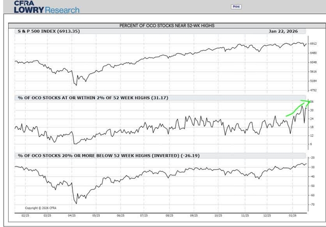 A three-panel line chart from CFRA LOWRY Research titled 'PERCENT OF OCO STOCKS NEAR 52-WK HIGHS'. The top panel shows the S & P 500 INDEX (<span>6913.35</span>) from Jan 22, 2026, to Jan 22, 2026, with a green arrow pointing to a peak of 6912. The middle panel shows the '% OF OCO STOCKS AT OR WITHIN 2% OF 52 WEEK HIGHS (31.17)' with a green arrow pointing to a peak of 36. The bottom panel shows the '% OF OCO STOCKS 20% OR MORE BELOW 52 WEEK HIGHS (<span>INVERTED</span>) (-26.19)'. The x-axis represents time from 02/25 to 01/26.