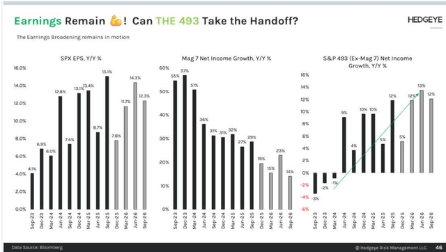 Three bar charts showing earnings projections for SPX EPS, Mag 7 Net Income Growth, and S&P 493 (Ex-Mag 7) Net Income Growth from Sep-23 to Sep-26. The SPX EPS chart shows a steady increase from 4.1% to 15.1%. The Mag 7 chart shows a peak in Dec-23 (57%) followed by a decline to 14% in Sep-26. The S&P 493 chart shows a significant increase from -6% in Sep-23 to 13% in Jun-26, with a green trend line indicating upward momentum.