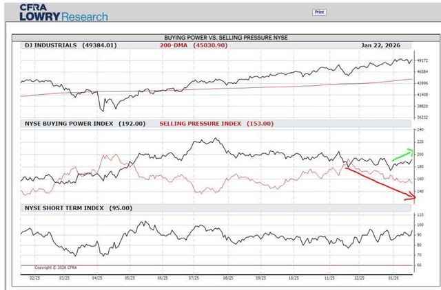A multi-panel line chart titled 'BUYING POWER VS. SELLING PRESSURE NYSE' from CFRA LOWRY Research. The chart displays four indices over time from February 2025 to January 2026. The top panel shows the DJ Industrials index (<span>49384.01</span>) and a 200-DMA (45030.90). The middle panel shows the NYSE Buying Power Index (<span>192.00</span>) and the Selling Pressure Index (153.00). The bottom panel shows the NYSE Short Term Index (95.00). The Selling Pressure Index is highlighted with a red line and a downward arrow, indicating a downward trend. The Buying Power Index is shown with a green arrow pointing up, indicating an upward trend. The chart is dated Jan 22, 2026.