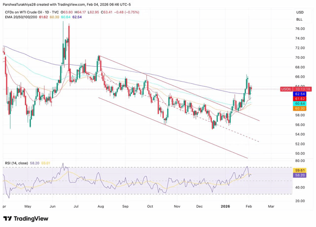 WTI Crude Oil Price Steadies Above $63 As Geopolitical Risk Offsets ...