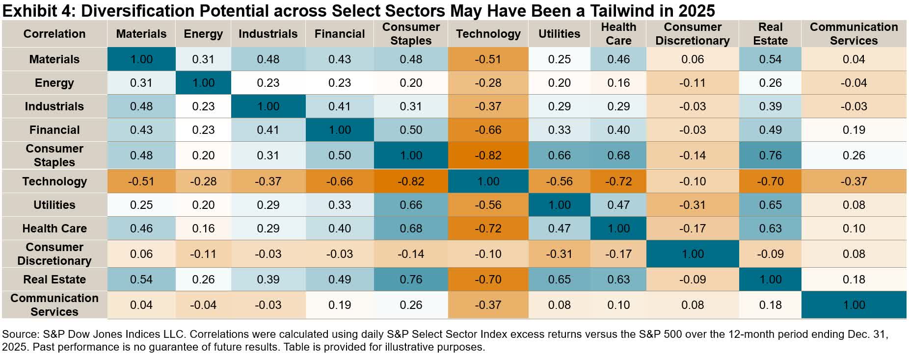 Stocks, Sectors And Success? | Seeking Alpha
