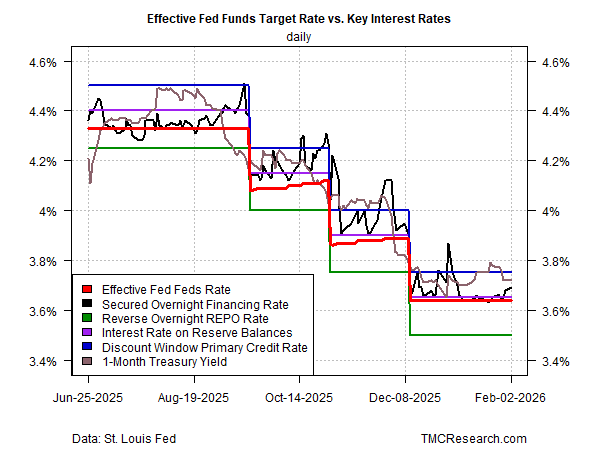 Fed Key Rates Graph Warsh Nomination To Fed Introduces New Uncertainty For 2026 Policy ...