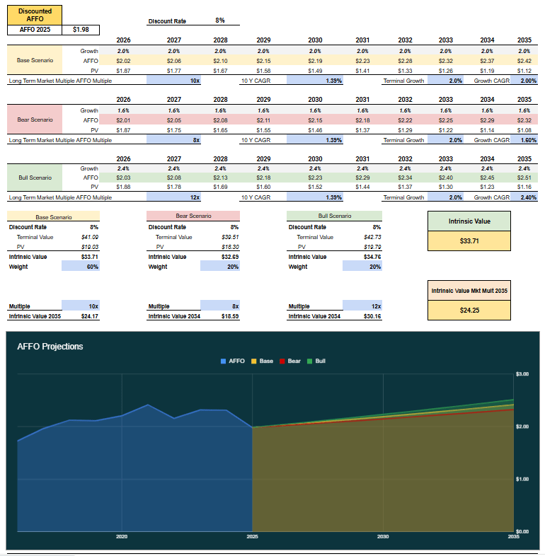 Sila: Predictable Healthcare Rents, 7% Yield And A Market That Remains ...